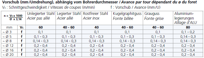 Schnittwerte