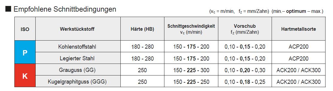 Schnittwerte