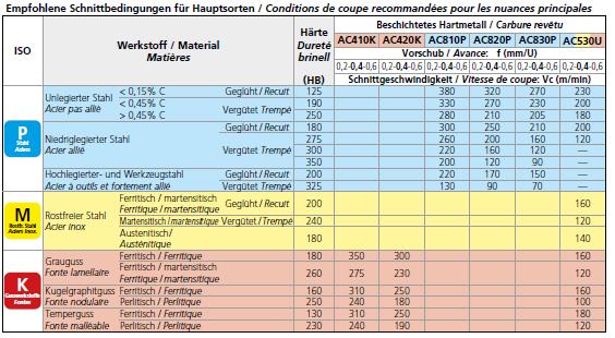 Conditions de coupe