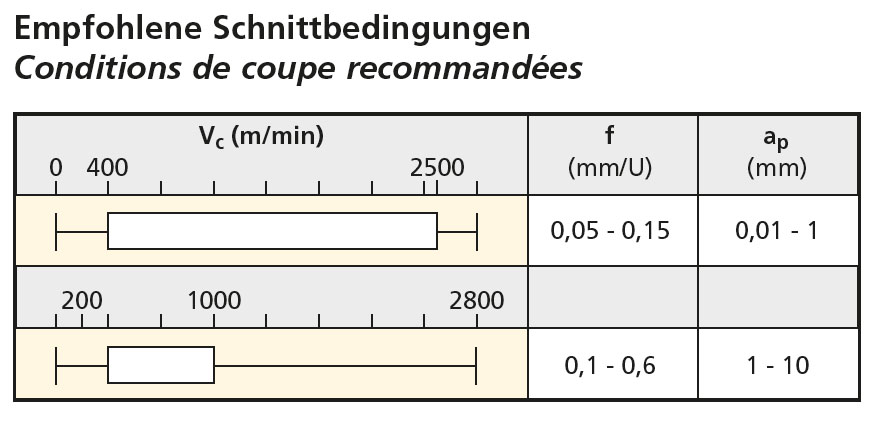 Schnittwerte