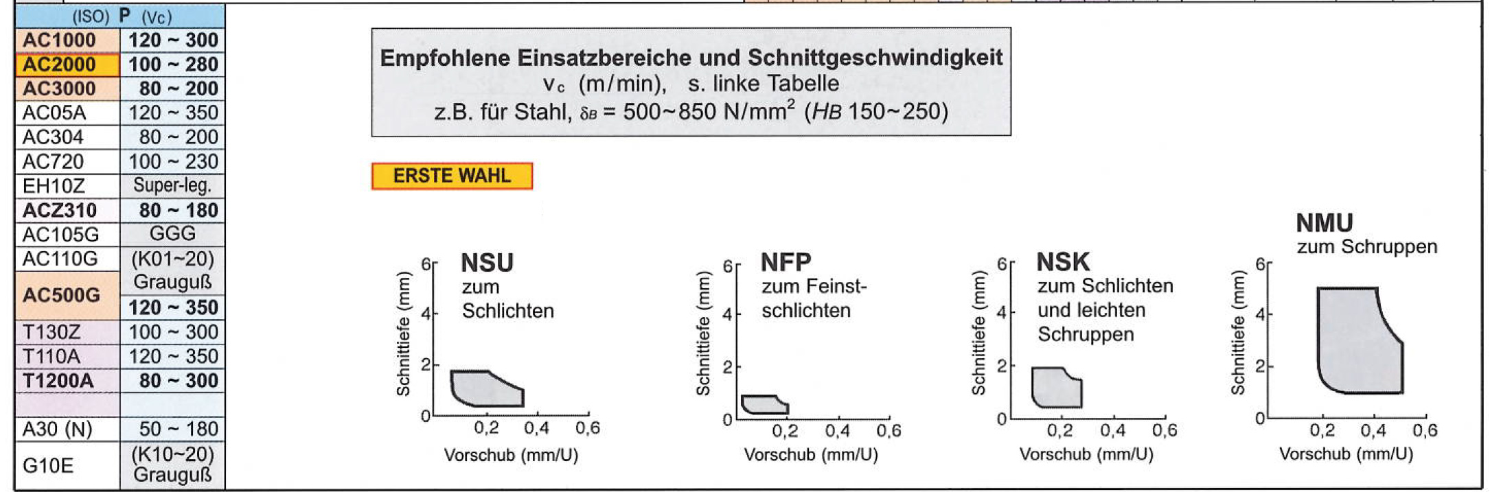 Schnittwerte