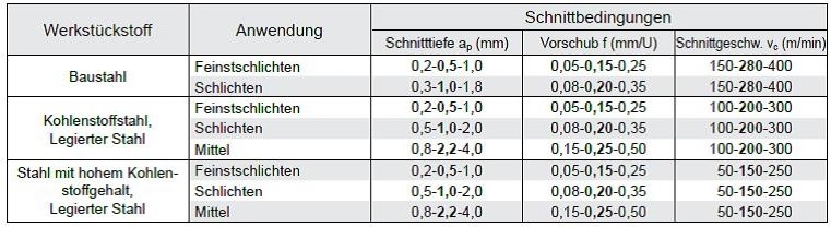 Schnittwerte