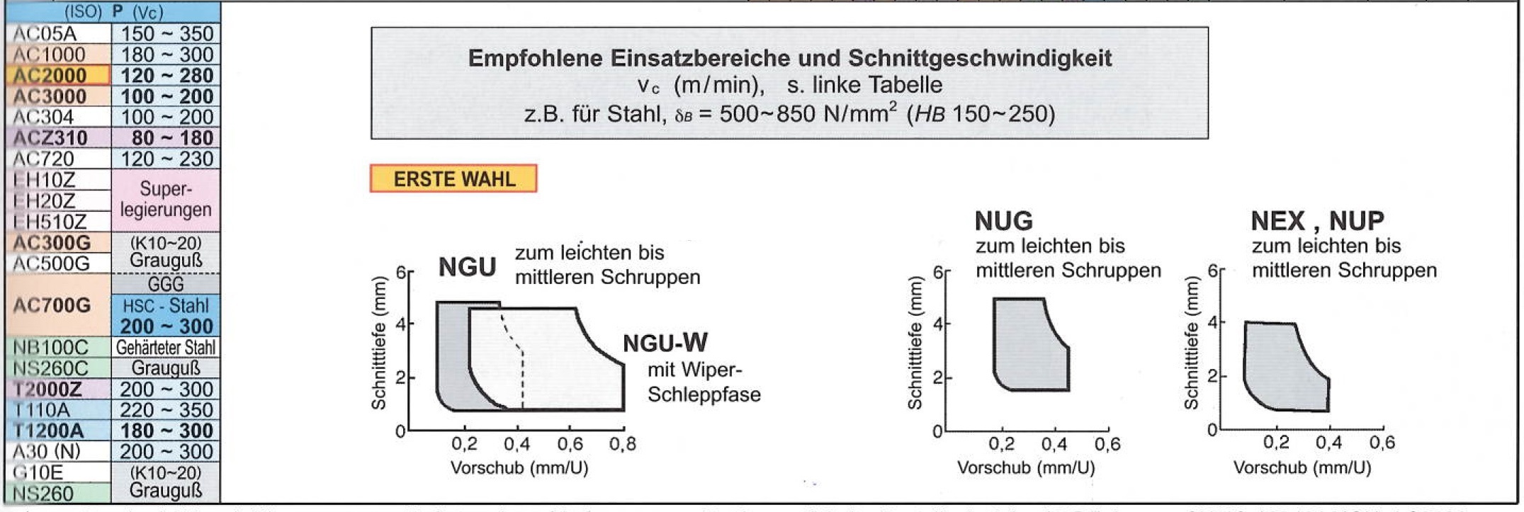 Schnittwerte