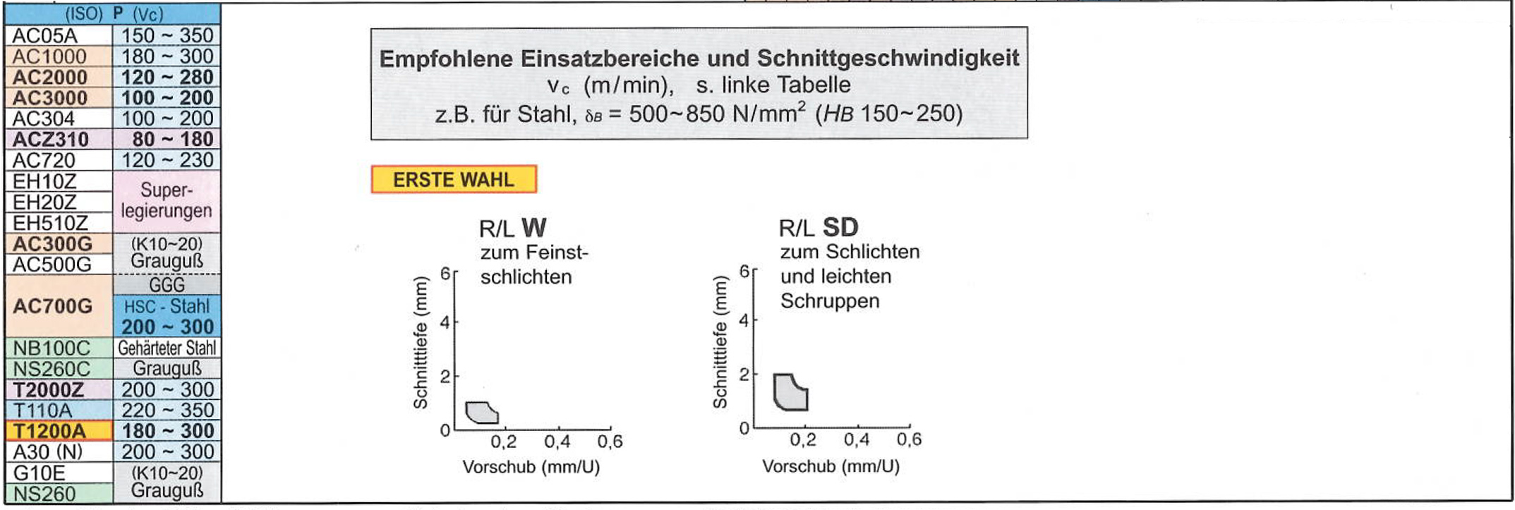 Schnittwerte
